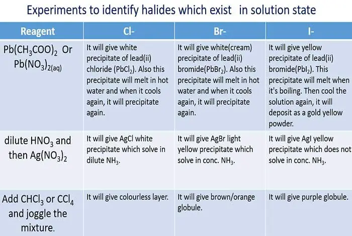 identify chloride, bromide, iodide ions solutions